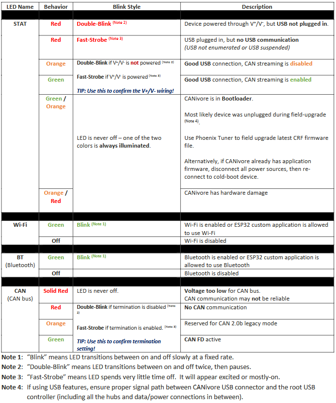 Table showing canivore status lights